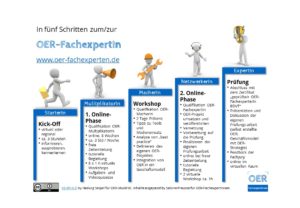 In fünf Schritten zum/zur OER-FachexpertIn