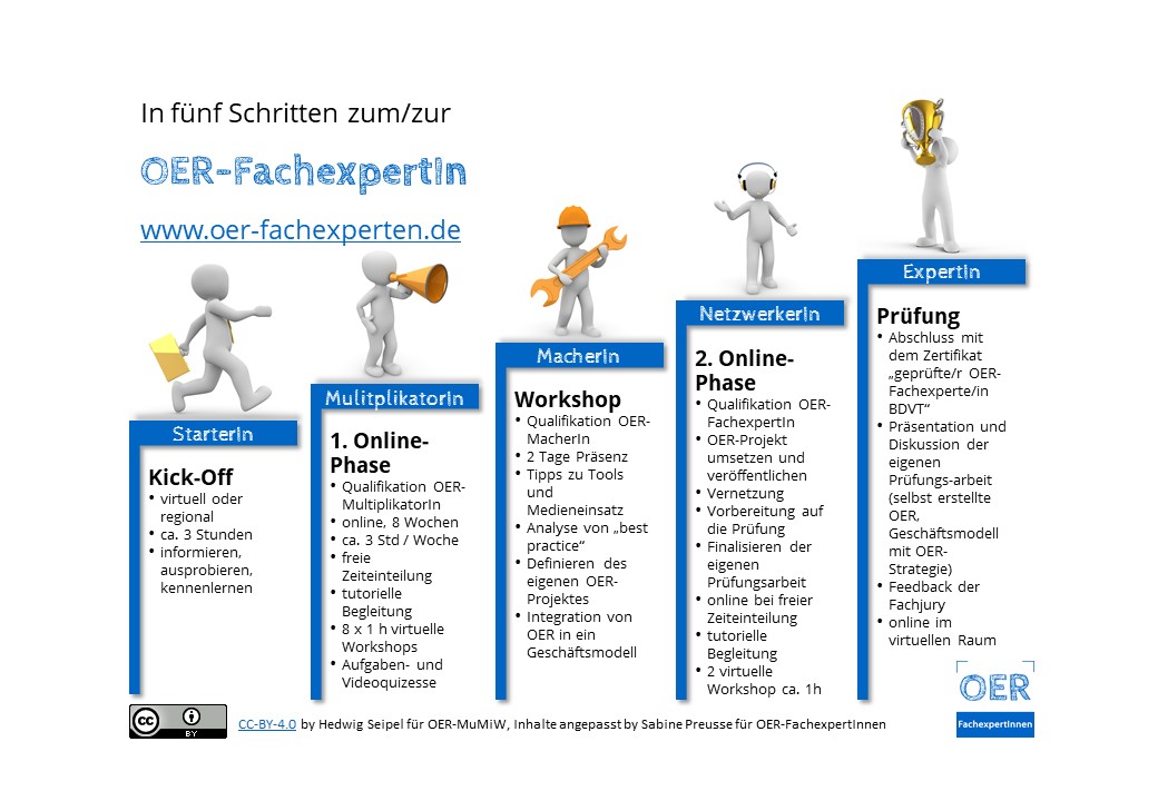 Aufbau des Fortbildungsprogramms ab 2019